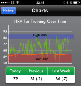 6 months' of HRV data I have recorded - notice that my typical range is roughly between 60 and 90.